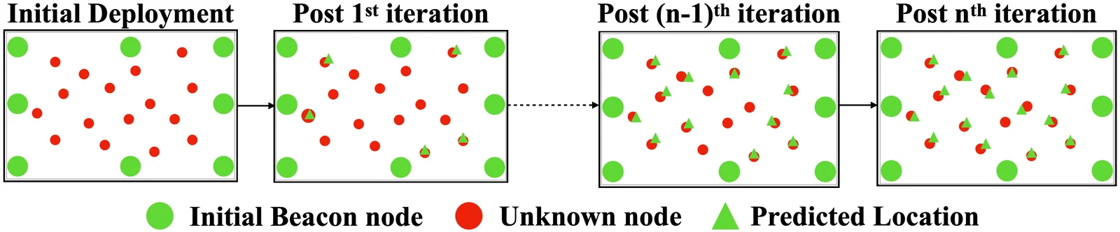 Iterative localisation across deployment rounds.