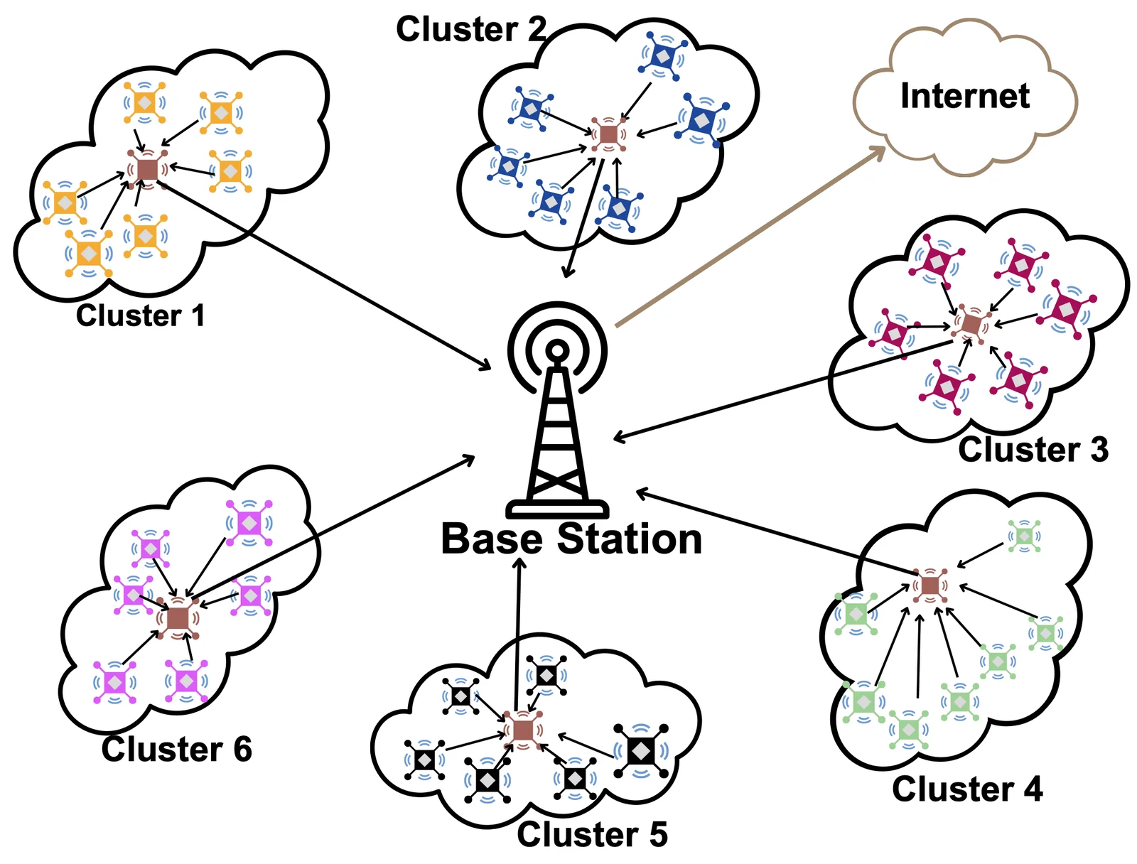 Cluster architecture and base station topology.