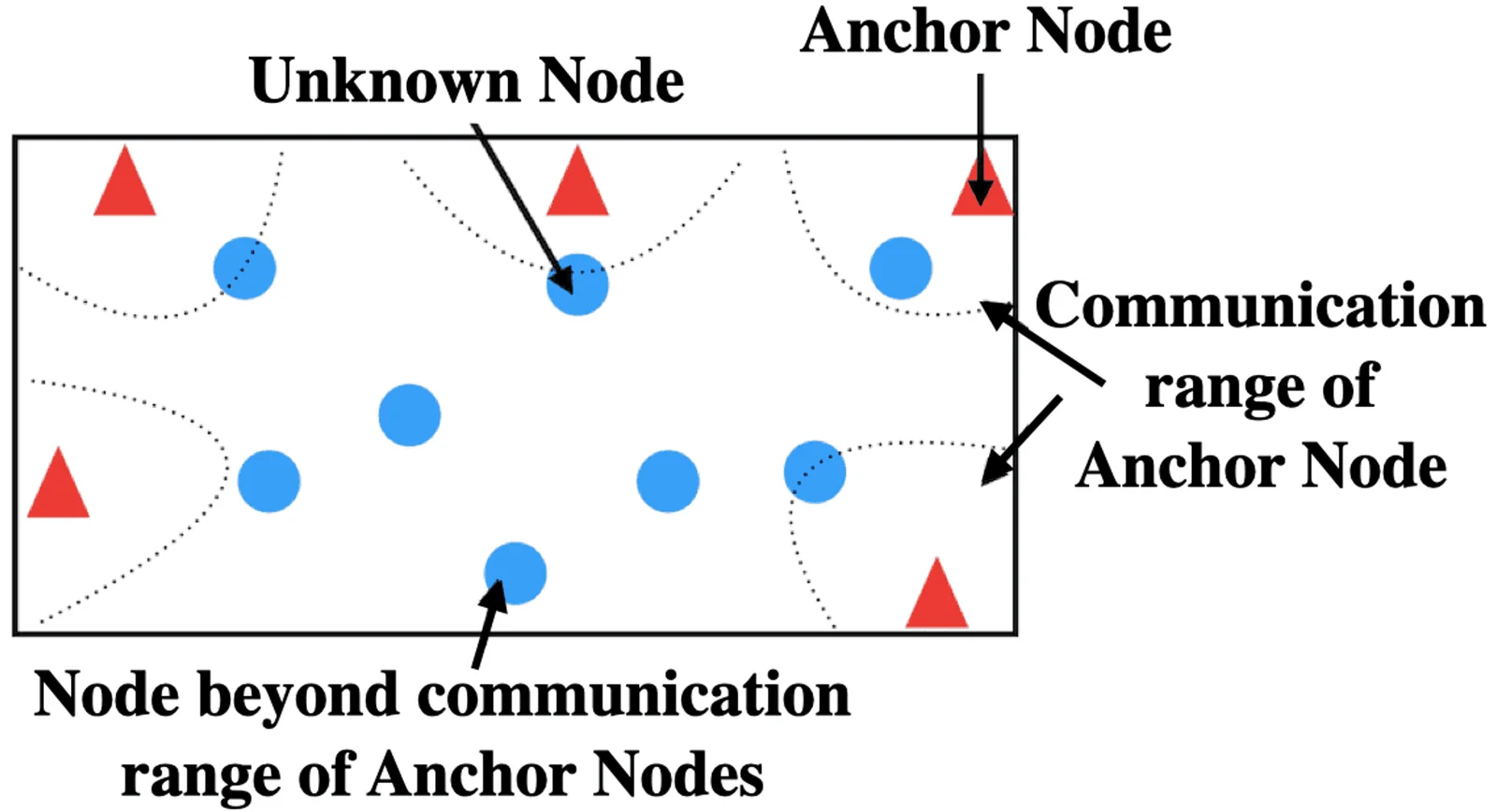Multilateration geometry over a multi-hop network.