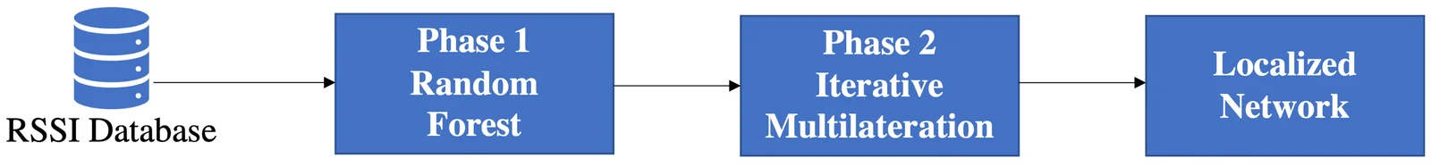 Two-phase pipeline: random forest, then iterative multilateration.